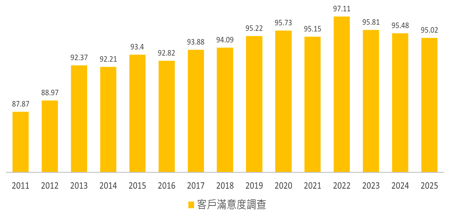 Customer Satisfaction